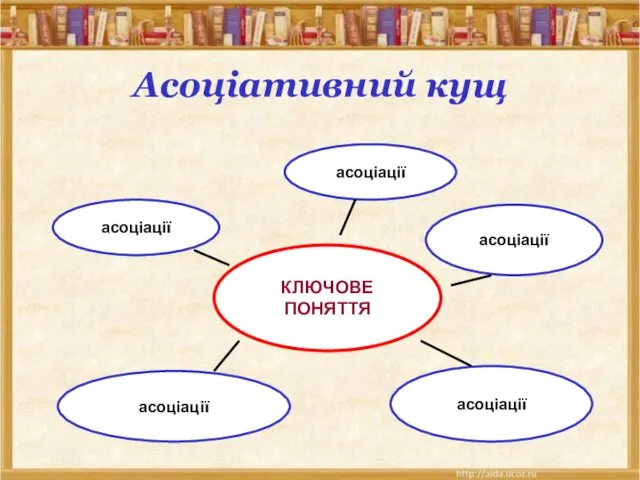 Асоціативний кущ асоціації асоціації асоціації асоціації асоціації КЛЮЧОВЕ ПОНЯТТЯ