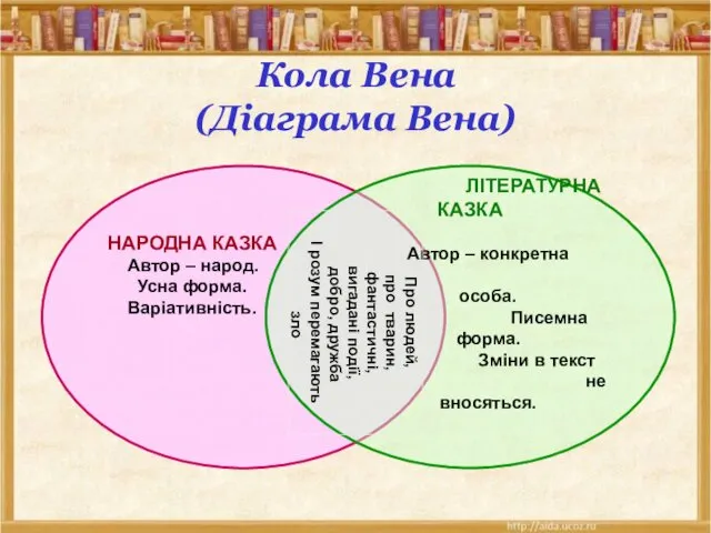 Кола Вена (Діаграма Вена) НАРОДНА КАЗКА Автор – народ. Усна