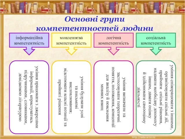 Основні групи компетентностей людини ти інформаційна компетентність мовленнєва компетентність логічна