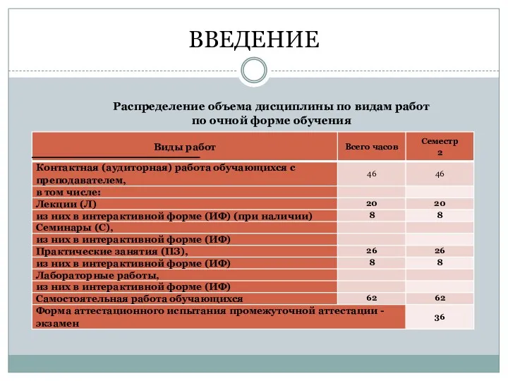 ВВЕДЕНИЕ Распределение объема дисциплины по видам работ по очной форме обучения