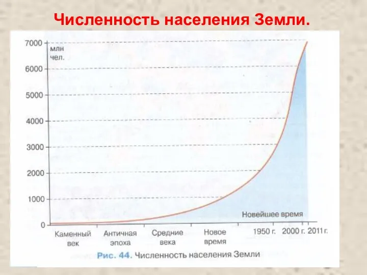 Численность населения Земли.