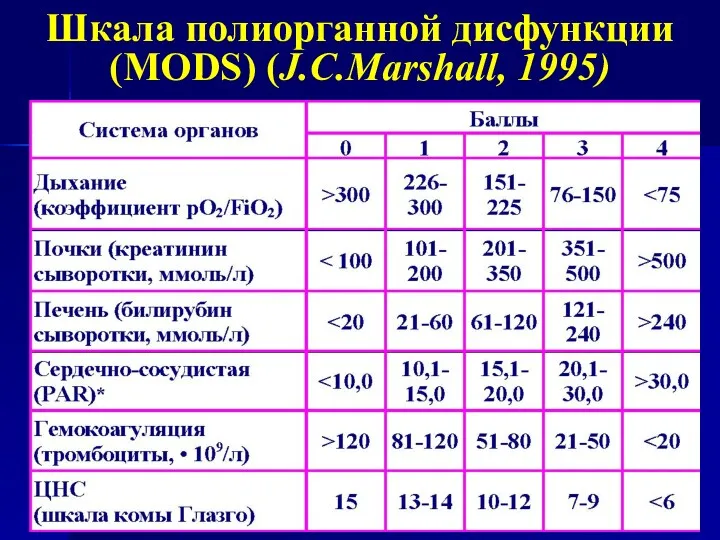 Шкала полиорганной дисфункции (MODS) (J.C.Marshall, 1995)