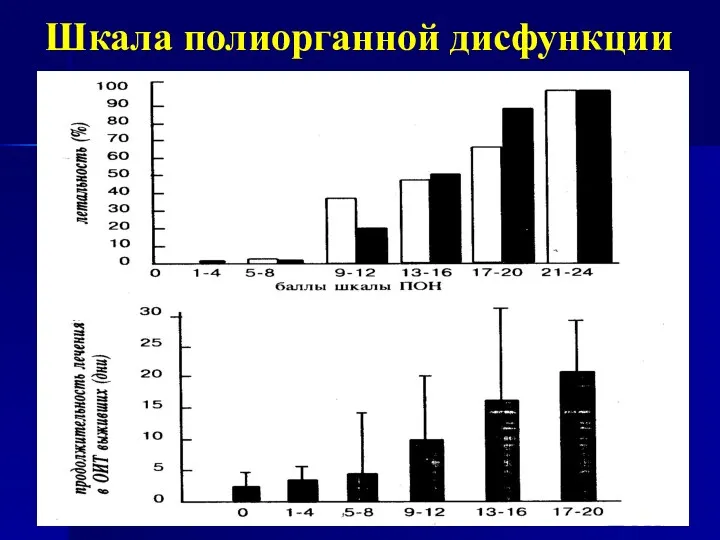 Шкала полиорганной дисфункции