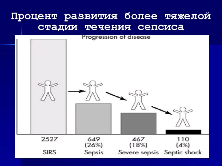 Процент развития более тяжелой стадии течения сепсиса