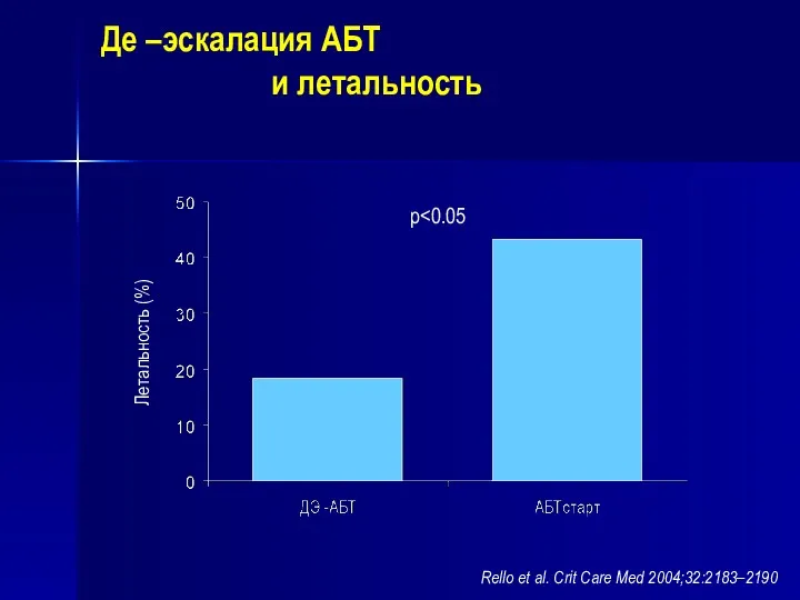 Летальность (%) p Rello et al. Crit Care Med 2004;32:2183–2190 Де –эскалация АБТ и летальность