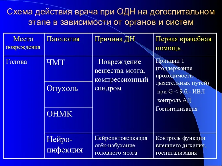 Схема действия врача при ОДН на догоспитальном этапе в зависимости от органов и систем