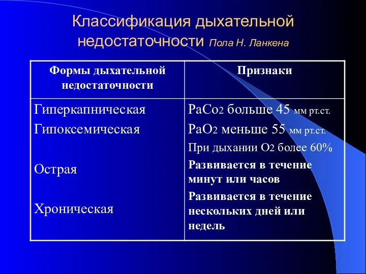 Классификация дыхательной недостаточности Пола Н. Ланкена