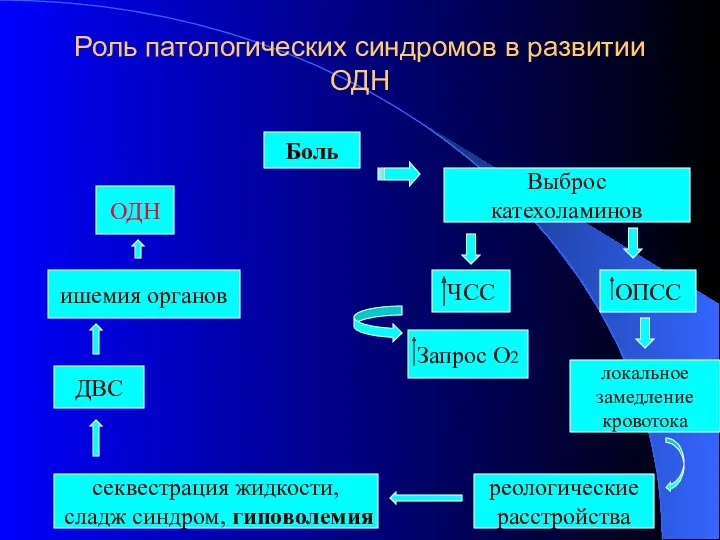 Роль патологических синдромов в развитии ОДН Боль Выброс катехоламинов ЧСС