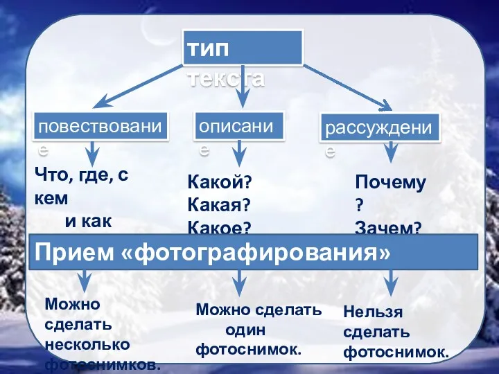 тип текста описание повествование рассуждение Что, где, с кем и