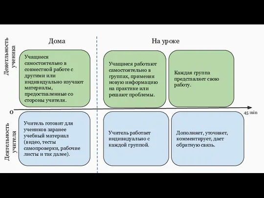 Деятельность учителя Деяетльность ученика 0 Дома На уроке Учитель готовит