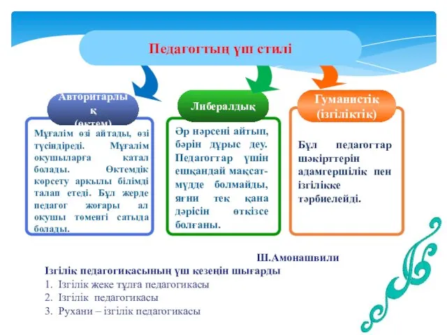 Гуманистік (ізгіліктік) Либералдық Авторитарлық (өктем) Педагогтың үш стилі Мұғалім өзі