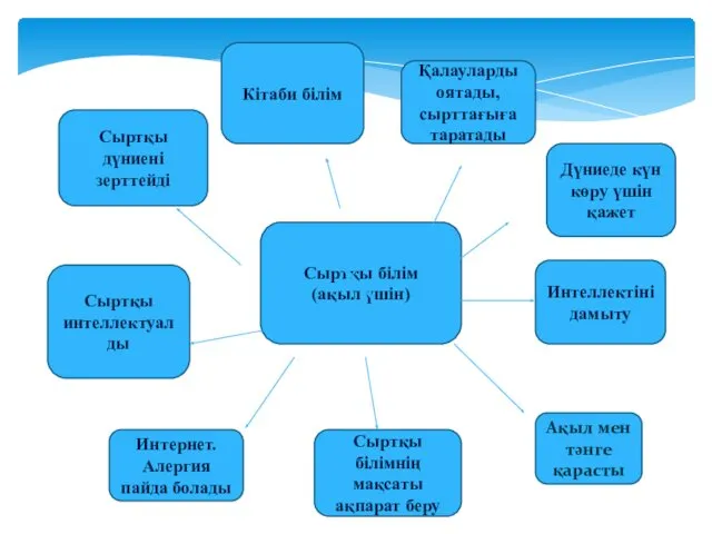 Сыртқы білім (ақыл үшін) Сыртқы дүниені зерттейді Кітаби білім Дүниеде