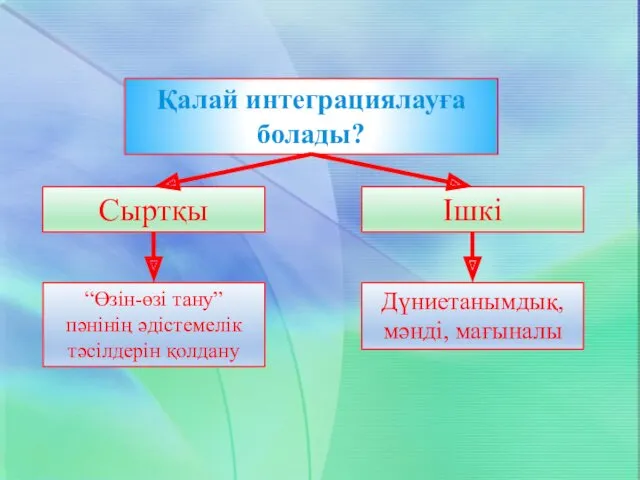 Қалай интеграциялауға болады? Ішкі Сыртқы “Өзін-өзі тану” пәнінің әдістемелік тәсілдерін қолдану Дүниетанымдық, мәнді, мағыналы