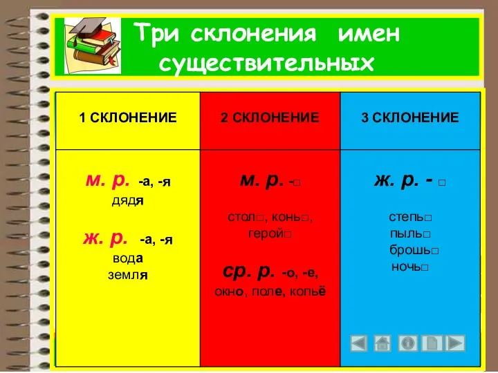 Три склонения имен существительных