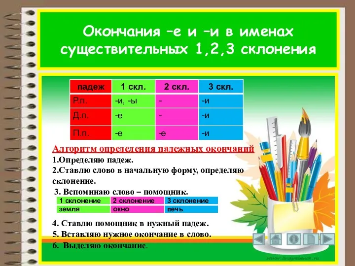 Окончания –е и –и в именах существительных 1,2,3 склонения Алгоритм