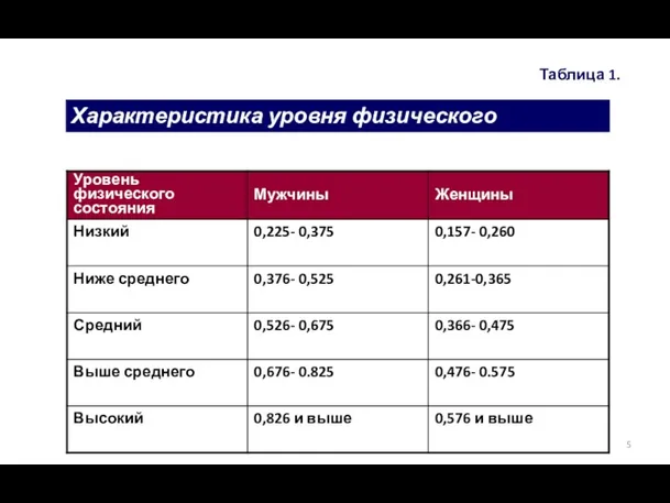 Характеристика уровня физического состояния Таблица 1.