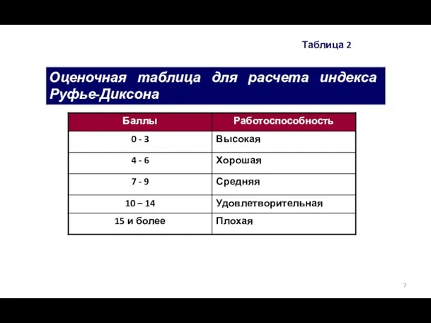 Оценочная таблица для расчета индекса Руфье-Диксона Таблица 2