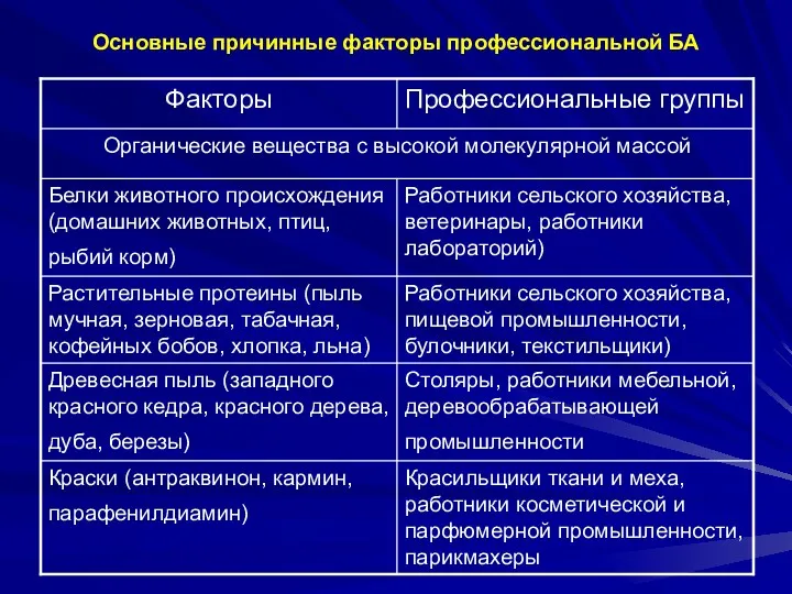 Основные причинные факторы профессиональной БА