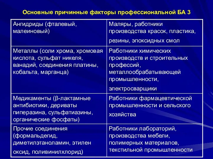 Основные причинные факторы профессиональной БА 3