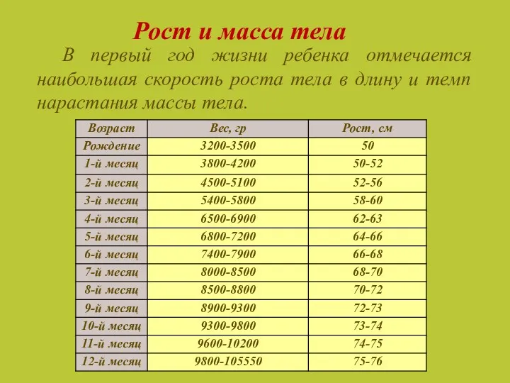 Рост и масса тела В первый год жизни ребенка отмечается