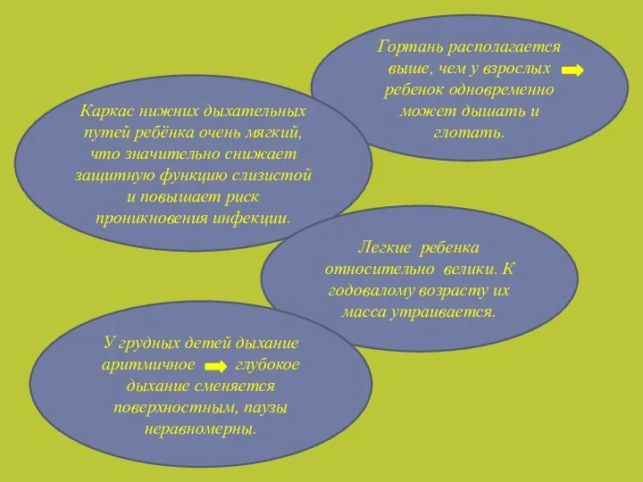 Гортань располагается выше, чем у взрослых ребенок одновременно может дышать