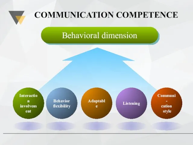 COMMUNICATION COMPETENCE Behavioral dimension Interaction involvement Adaptable Behavior flexibility Listening Communi- cation style