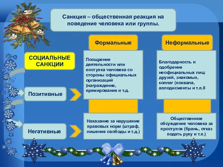 Санкция – общественная реакция на поведение человека или группы. СОЦИАЛЬНЫЕ