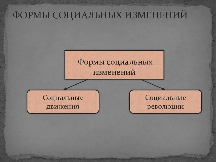 ФОРМЫ СОЦИАЛЬНЫХ ИЗМЕНЕНИЙ Формы социальных изменений Социальные движения Социальные революции