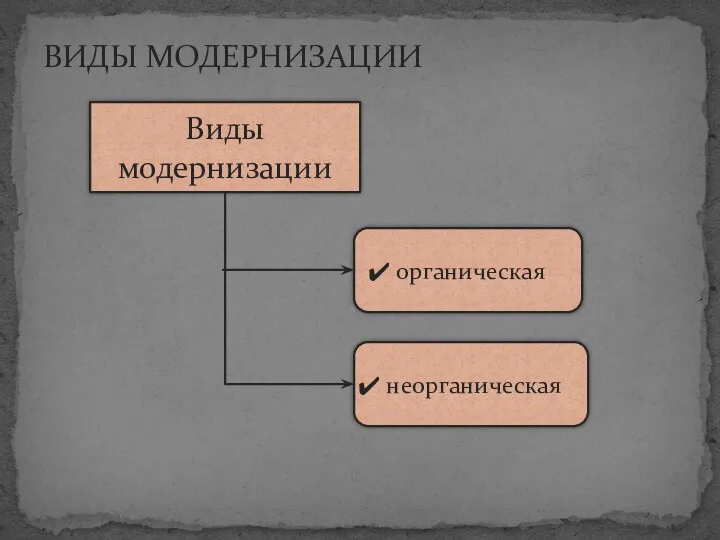 ВИДЫ МОДЕРНИЗАЦИИ Виды модернизации органическая неорганическая