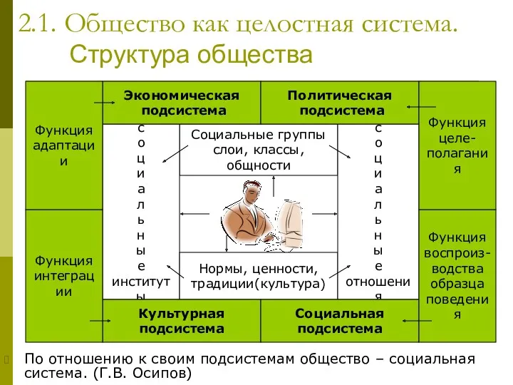 2.1. Общество как целостная система. Структура общества Социальные группы слои,