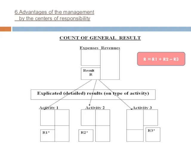 6.Advantages of the management by the centers of responsibility R = R1 + R2 – R3