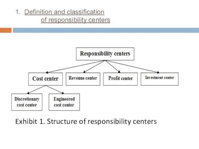 1. Definition and classification of responsibility centers Exhibit 1. Structure of responsibility centers