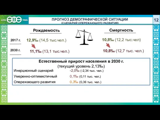 ПРОГНОЗ ДЕМОГРАФИЧЕСКОЙ СИТУАЦИИ (СЦЕНАРИЙ ОПЕРЕЖАЮЩЕГО РАЗВИТИЯ) 2017 г. 2030 г.