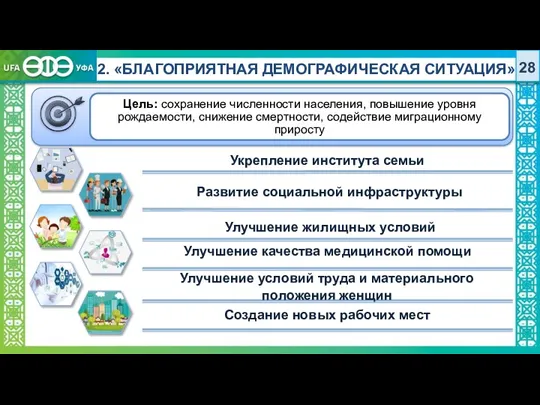 Цель: сохранение численности населения, повышение уровня рождаемости, снижение смертности, содействие