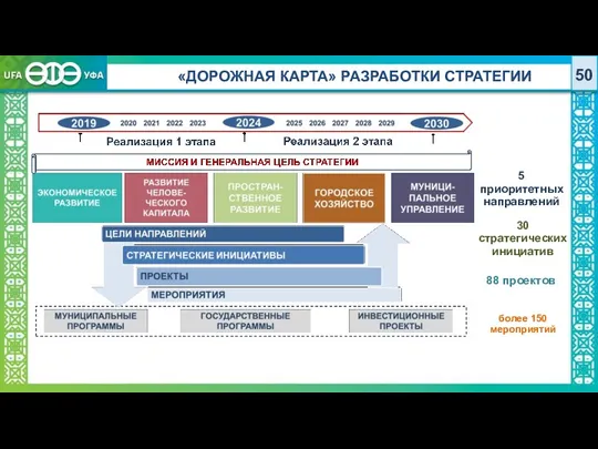 «ДОРОЖНАЯ КАРТА» РАЗРАБОТКИ СТРАТЕГИИ 5 приоритетных направлений 30 стратегических инициатив 88 проектов более 150 мероприятий