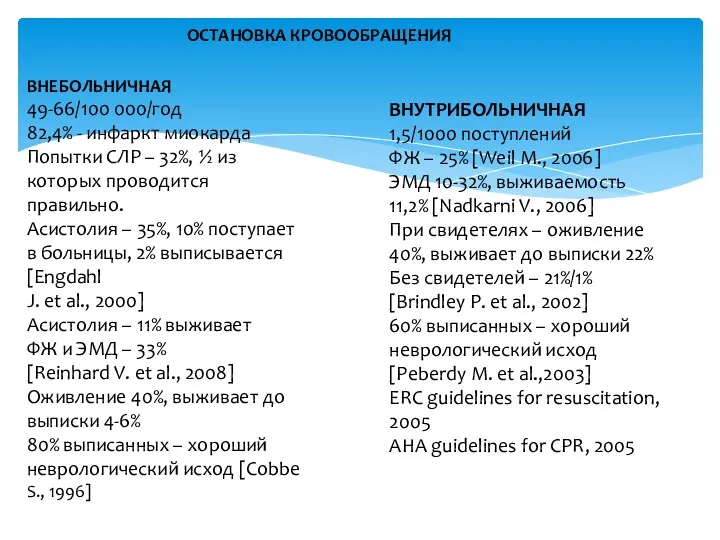 ОСТАНОВКА КРОВООБРАЩЕНИЯ ВНЕБОЛЬНИЧНАЯ 49-66/100 000/год 82,4% - инфаркт миокарда Попытки