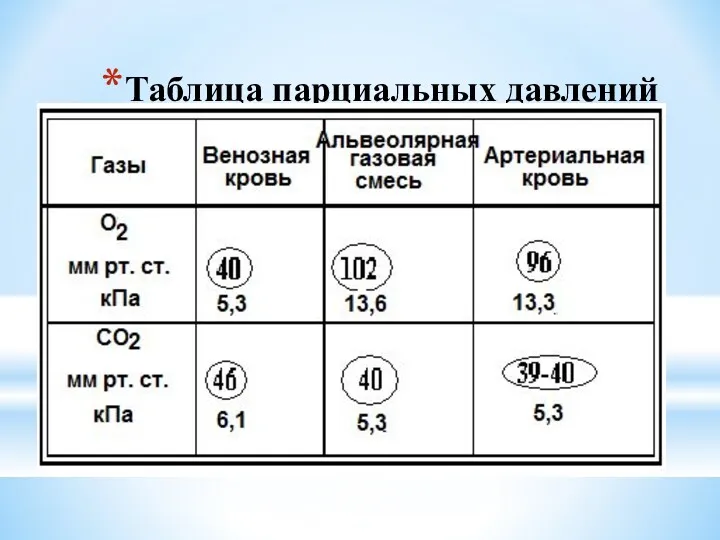 Таблица парциальных давлений газов