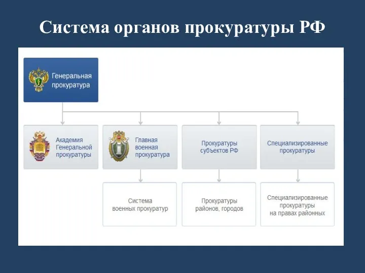 Система органов прокуратуры РФ