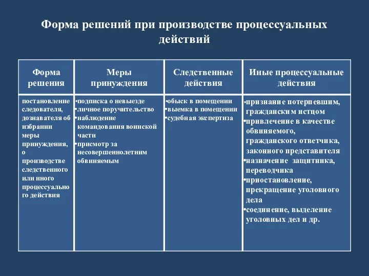 Форма решений при производстве процессуальных действий