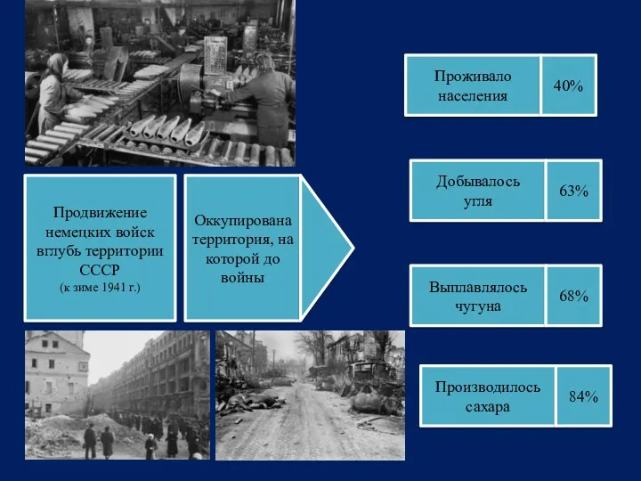 Продвижение немецких войск вглубь территории СССР (к зиме 1941 г.)