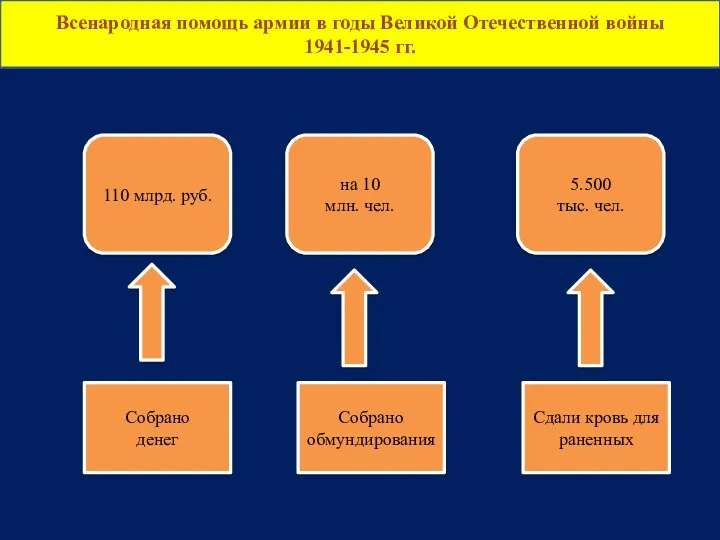 Всенародная помощь армии в годы Великой Отечественной войны 1941-1945 гг.