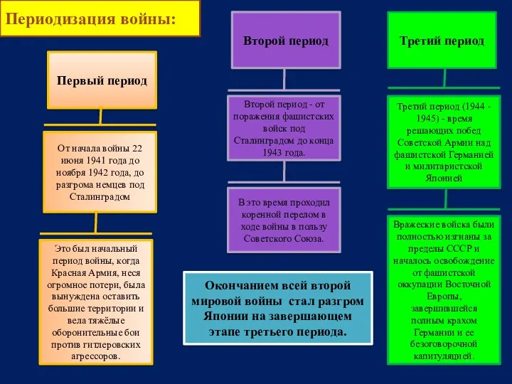 Периодизация войны: Первый период От начала войны 22 июня 1941