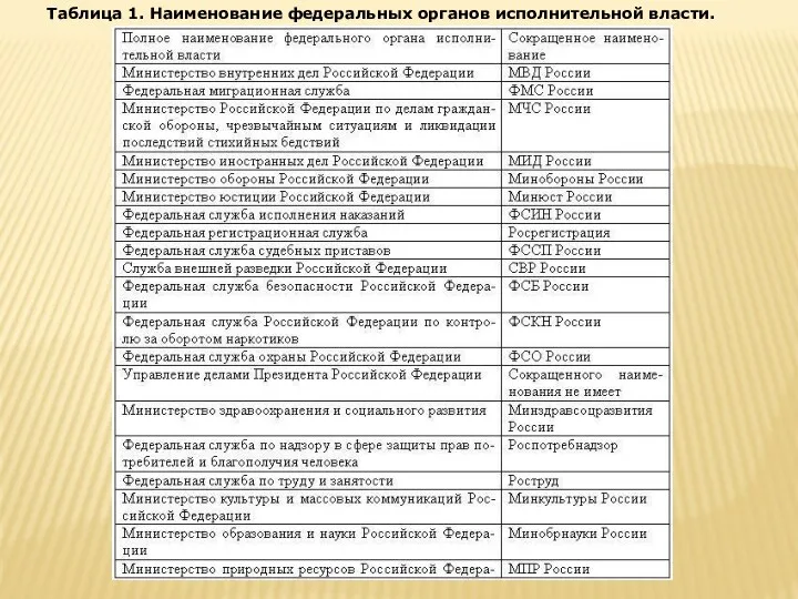 Таблица 1. Наименование федеральных органов исполнительной власти.