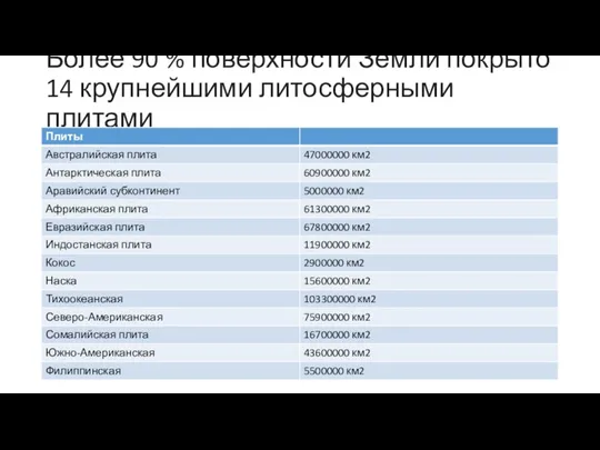 Более 90 % поверхности Земли покрыто 14 крупнейшими литосферными плитами