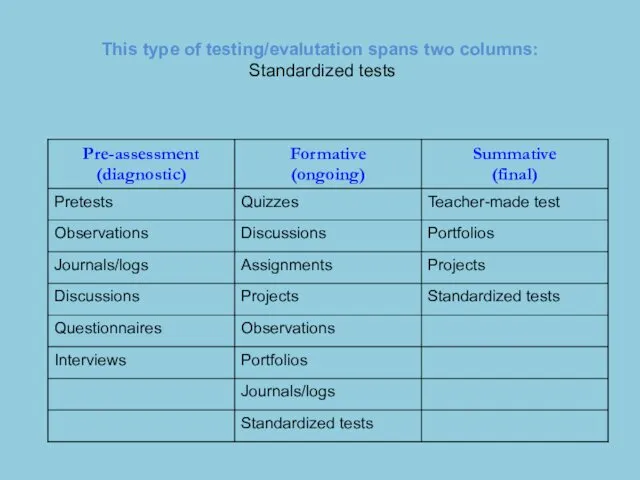 This type of testing/evalutation spans two columns: Standardized tests