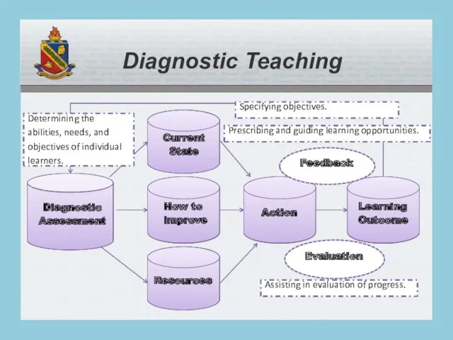 Diagnostic Teaching Specifying objectives. Determining the abilities, needs, and objectives