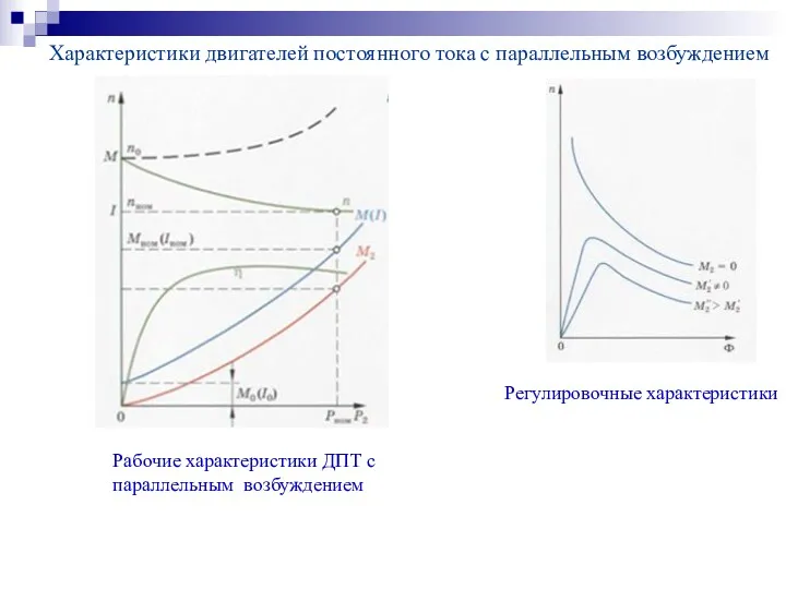 Характеристики двигателей постоянного тока с параллельным возбуждением Рабочие характеристики ДПТ с параллельным возбуждением Регулировочные характеристики