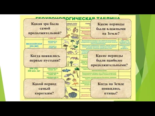 Какая эра была самой продолжительной? Какие периоды были наиболее продолжительными?