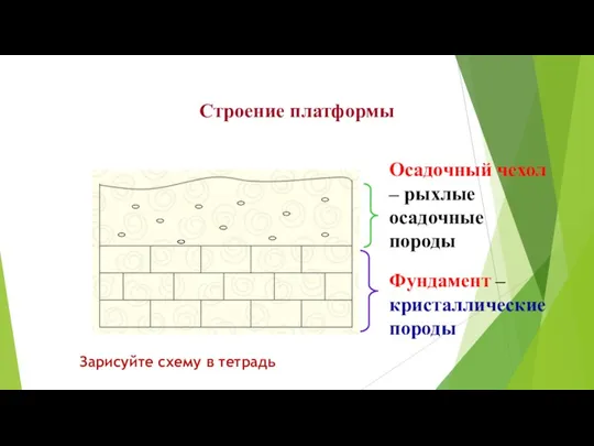 Строение платформы Осадочный чехол – рыхлые осадочные породы Фундамент – кристаллические породы Зарисуйте схему в тетрадь