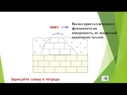 щит Выход кристаллического фундамента на поверхность, не покрытый осадочным чехлом Зарисуйте схему в тетрадь